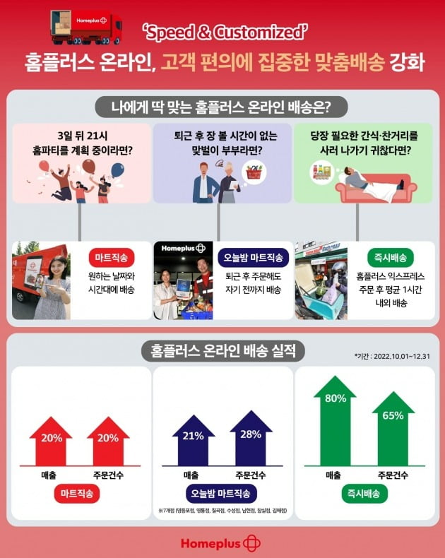 "맞춤배송 효과"…홈플러스, 온라인 매출 연평균 20% 성장