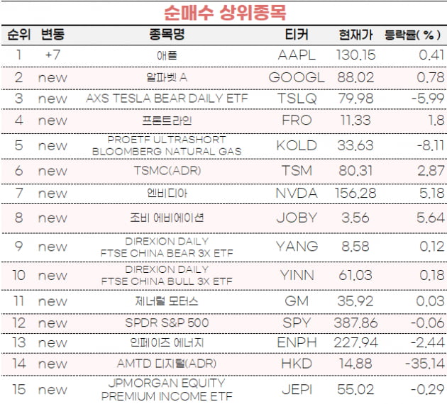 [마켓PRO] "아직 바닥 아냐"…초고수들 '테슬라 인버스 ETF' 샀다