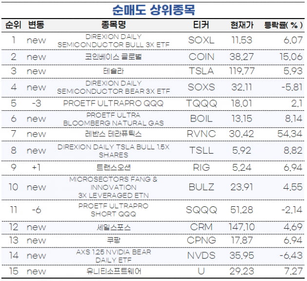 [마켓PRO] "아직 바닥 아냐"…초고수들 '테슬라 인버스 ETF' 샀다