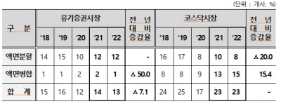 예탁원 "작년 액면변경 실시 상장법인, 휴스틸 등 36곳"