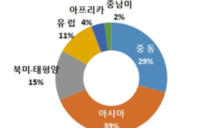 해외 건설 수주, 310억달러 달성…"2027년 500억달러 돌파"