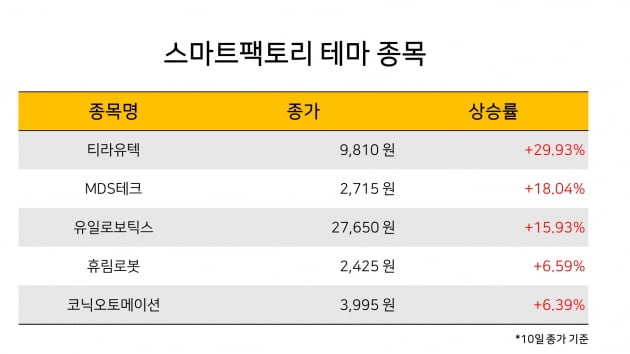 [한경라씨로] 중기부, 스마트제조혁신 사업 지원...관련주 강세 마감 