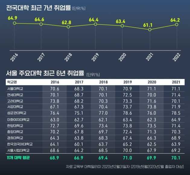 전국대학 취업률 64.2%로 반등 '코로나 반사 효과' 