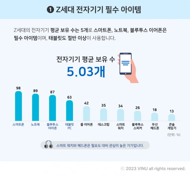 한국 Z세대 "스마트폰은 '애플', 노트북은 '삼성' 좋아요"