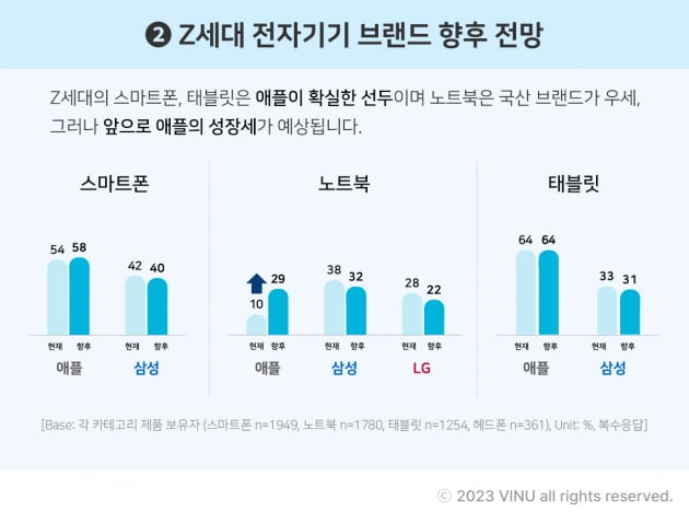 한국 Z세대 "스마트폰은 '애플', 노트북은 '삼성' 좋아요"