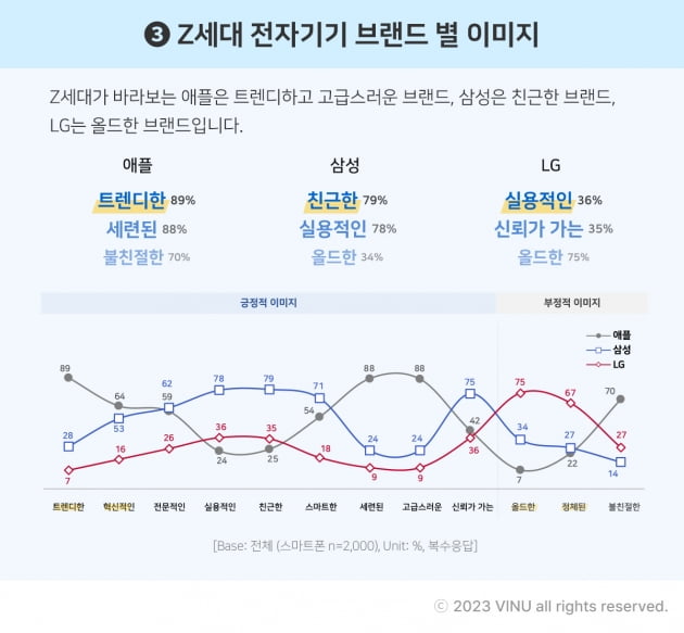 한국 Z세대 "스마트폰은 '애플', 노트북은 '삼성' 좋아요"