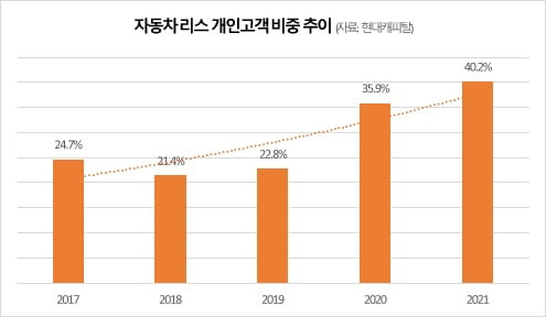 자동차를 왜 사?…13조 리스 시장, 렌트와 다른 점은? | 한국경제