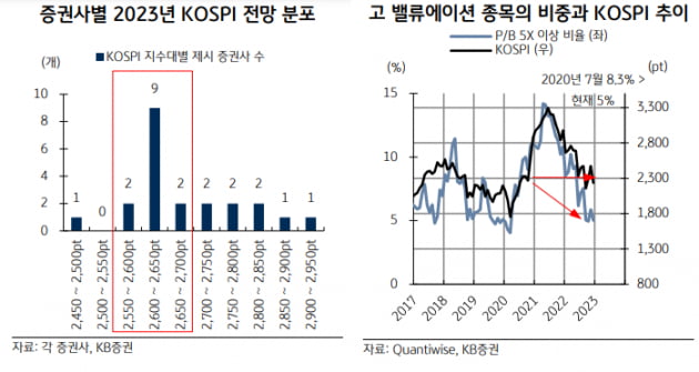 "올해 코스피 2600! 반도체 유망!"…애널 전망 왜 판박이일까