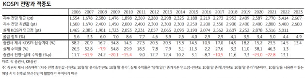 "올해 코스피 2600! 반도체 유망!"…애널 전망 왜 판박이일까