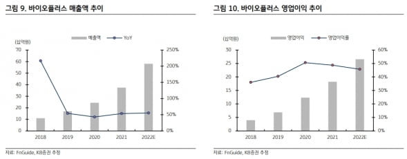 "바이오플러스, 中 진출 본격화로 올해 성장세 이어갈 것"