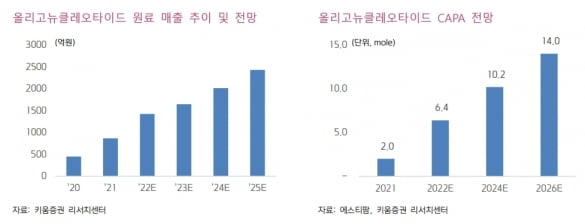 "에스티팜, 4분기 실적 기대치 웃돌 것…올해 안정화 기대"