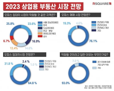 "올해 강남 오피스 임대차 시장 고전…경기 둔화 영향"