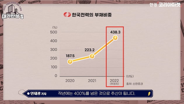 전기 팔면 팔수록 손해였는데…'눈덩이 적자' 한전의 반격 [안재광의 대기만성's]