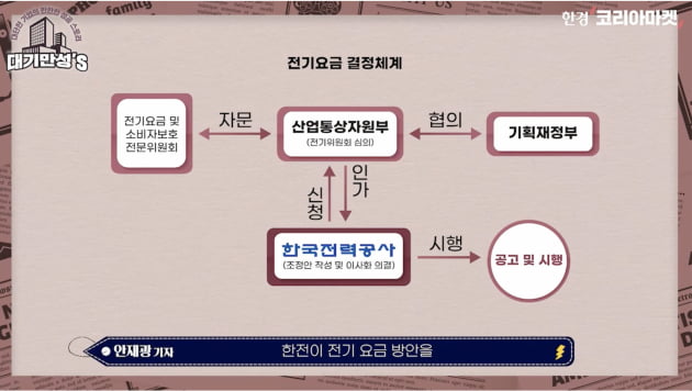 전기 팔면 팔수록 손해였는데…'눈덩이 적자' 한전의 반격 [안재광의 대기만성's]