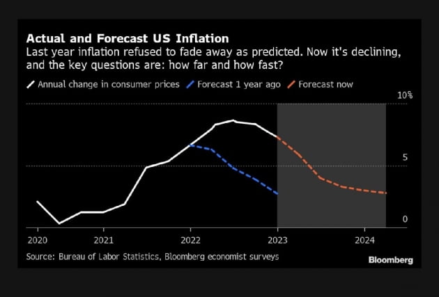 美 CPI 발표 하루 전, 전문가들의 전망은