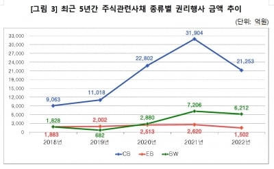 지난해 증시 한파에 주식관련사채 권리행사도 30% 급감