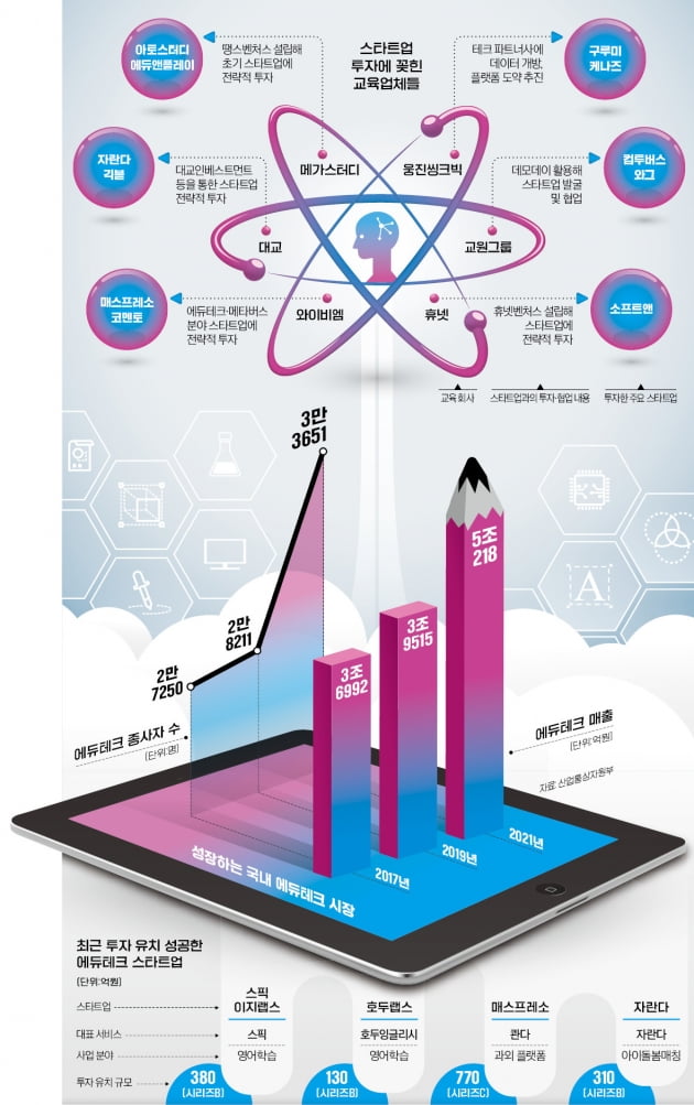 "AI·메타버스 접목이 살 길" … 교육기업들, 스타트업에 꽂혔다[인포그래픽] 