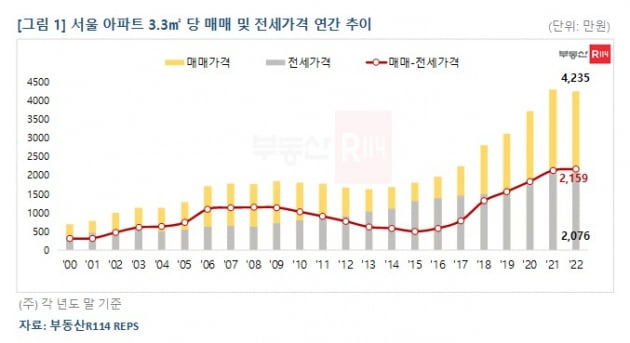 서울 아파트 매매 및 전세가격 격차 사진=부동산R114