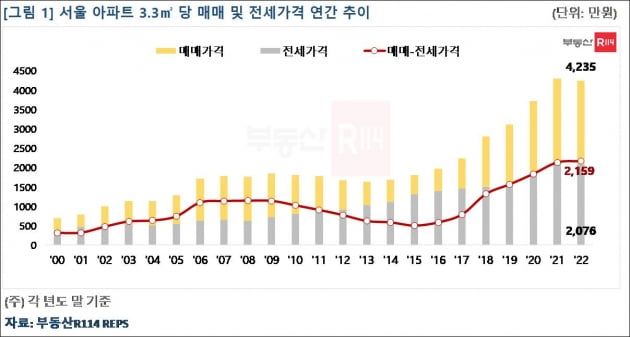 서울 아파트 전셋값 쭉쭉 빠지더니…매매가와 격차 확 벌어졌다