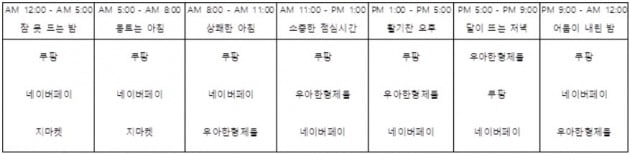 2022년 시간대별 상위 결제처 3곳. 현대카드 제공