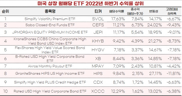 [마켓PRO]주가가 안정적이고 꾸준히 배당주는 미국 월배당 ETF는?