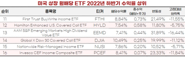 [마켓PRO]주가가 안정적이고 꾸준히 배당주는 미국 월배당 ETF는?