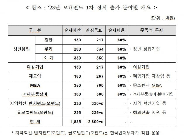 모태펀드 축소 '부메랑'…민간 비중 줄고 정부 출자비율 2배로 [허란의 VC 투자노트]