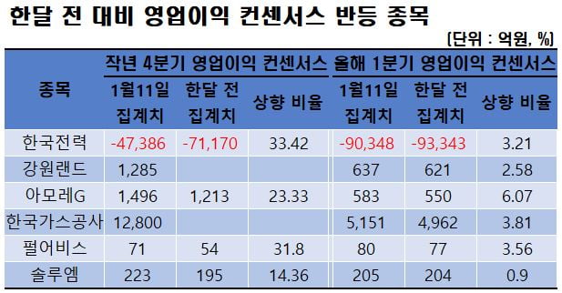 자료=에프앤가이드 데이터가이드