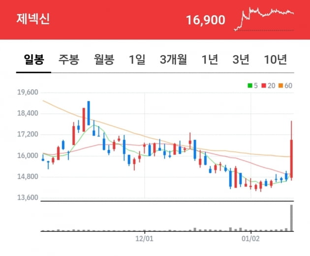 제넥신 최근 주가 추이