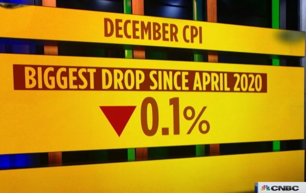 [김현석의 월스트리트나우] 확 내려간 CPI 물가…증시 별것 없었던 이유