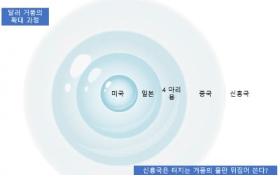  강달러시대, 수축하는 글로벌 경제