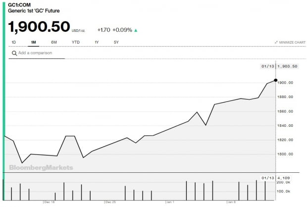 13일(현지시간) 뉴욕상품거래소의 금 선물 가격 추이. 자료=블룸버그