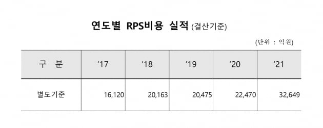 年 3조원 한국전력 RPS 비용 줄어들까…의무공급비율 13%로↓