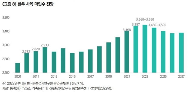 한우 사육두수 전망(자료=농촌경제연구원)