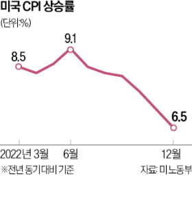 [마켓PRO]미국 12월 CPI에 엇갈리는 여의도 투심…전문가들의 속내는?