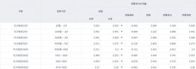 [오늘의 채권시장] 국고채 금리 일제히 하락…3년물 연 3.3%대로 떨어져