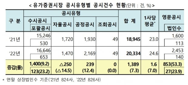 작년 유가증권 공시 2만건…영문공시 50% '급증'
