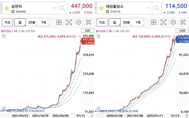 "돈 복사기네"…나홀로 400% 폭등한 '의문의 주식' [박의명의 불개미 구조대]