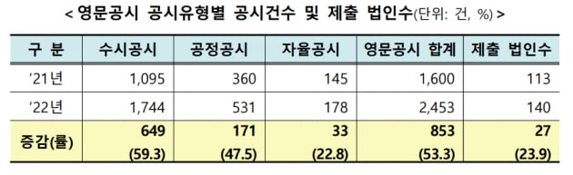 작년 유가증권 공시 2만건…영문공시 50% '급증'