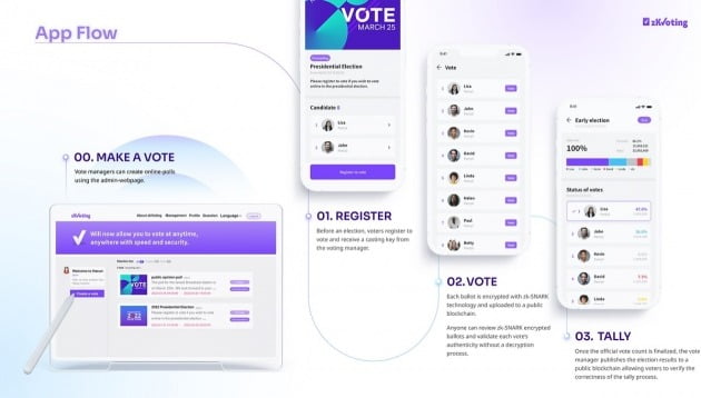 지크립토의 퍼블릭 블록체인 기반 투표 앱 '지케이보팅'. 지크립토 제공 