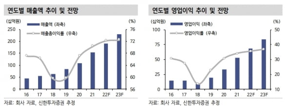 “파마리서치, 작년 4분기 실적 시장 예상치 부합할 것”