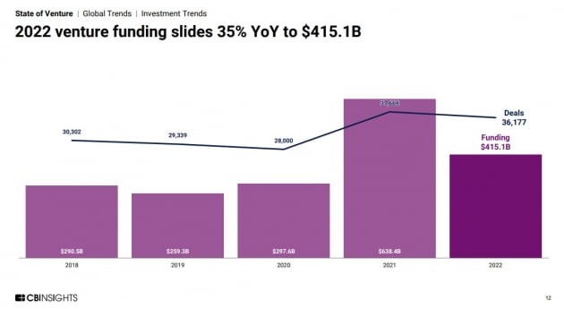 지난해 글로벌 벤처투자 35% 줄었다 [김종우의 VC 투자노트]