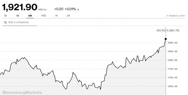 최근 6개월 사이 금값 추이./사진=블룸버그 캡쳐