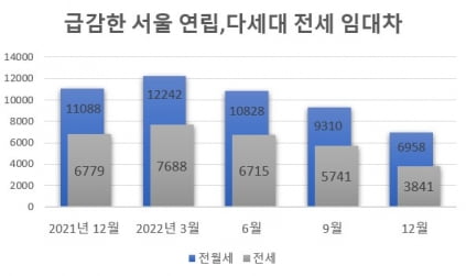 '빌라왕' 후폭풍…"멀쩡한 빌라도 안나가" 전세 거래 '반토막'