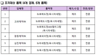 식약처, 옥시라세탐 제제 퇴출…콜린알포세레이트 반사이익 받나