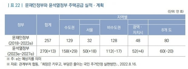 윤석열 정부와 문재인 정부 주택 공급계획 비교