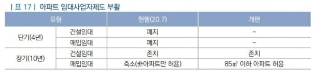 아파트 임대사업자제도 부활