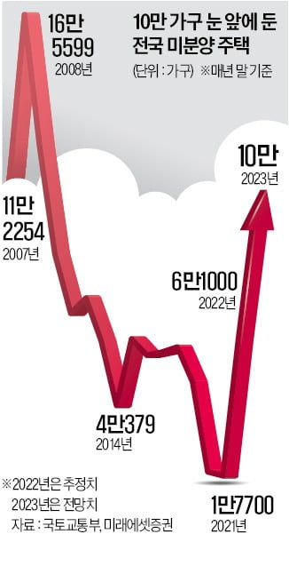 미분양 주택 추이.  /한경DB