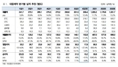 “대웅제약, 비용 증가로 4분기 영업이익 예상치 밑돌 것”