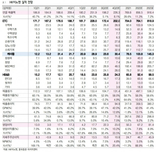 HK이노엔 실적 전망 / 사진=흥국증권 자료